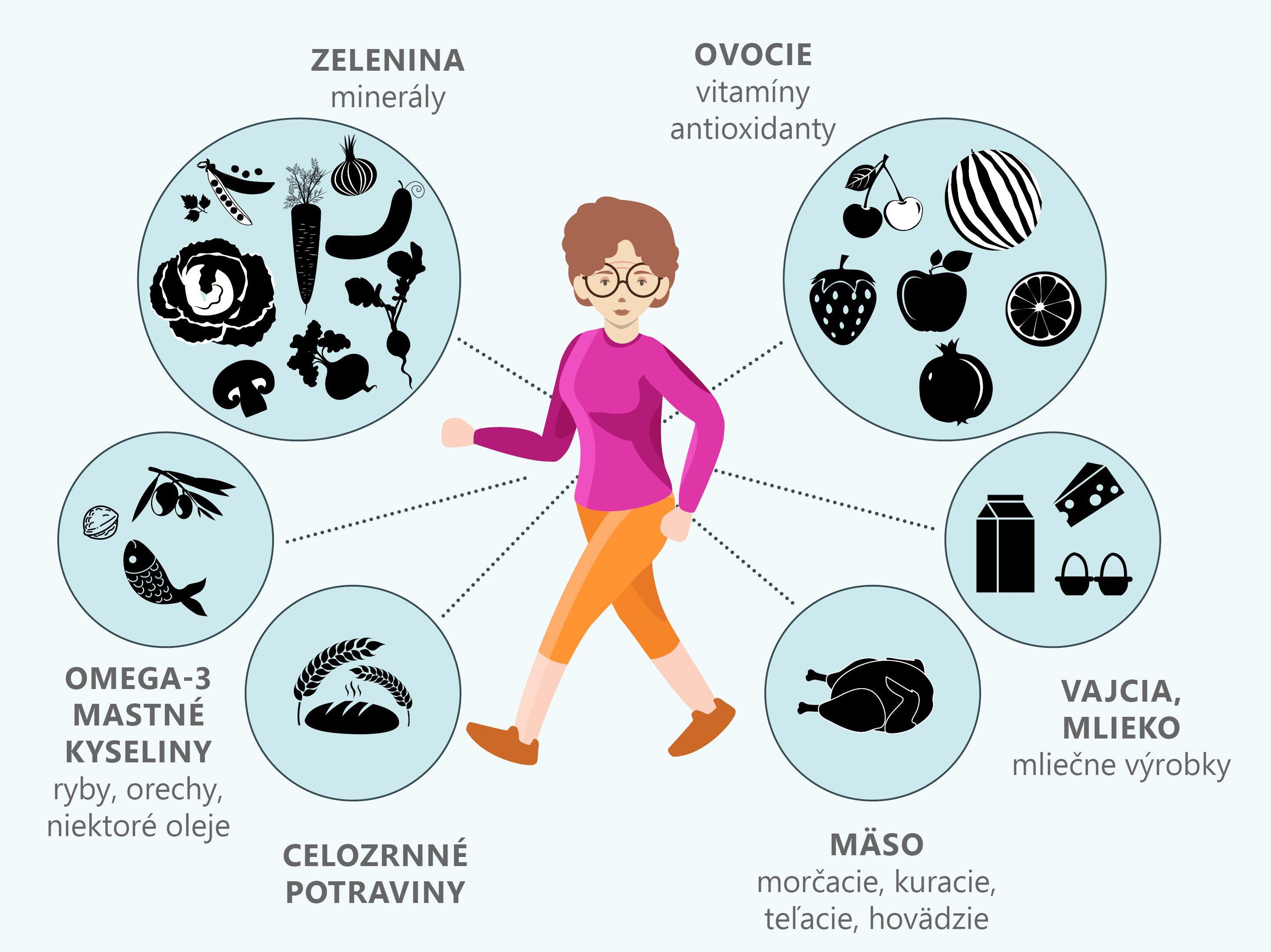 infografika stravovanie Bechterev
